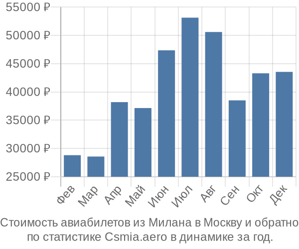 Стоимость авиабилетов из Милана в Москву