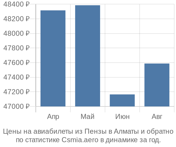 Авиабилеты из Пензы в Алматы цены