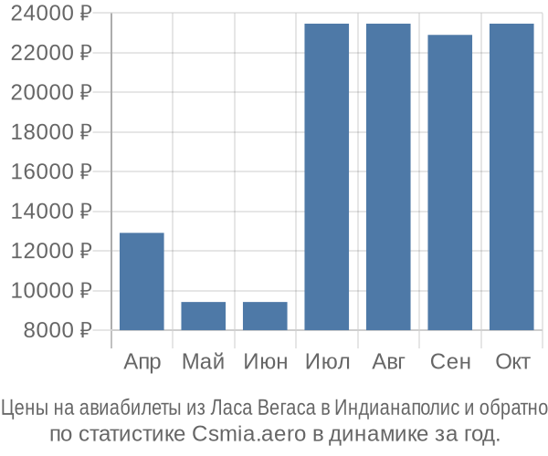 Авиабилеты из Ласа Вегаса в Индианаполис цены