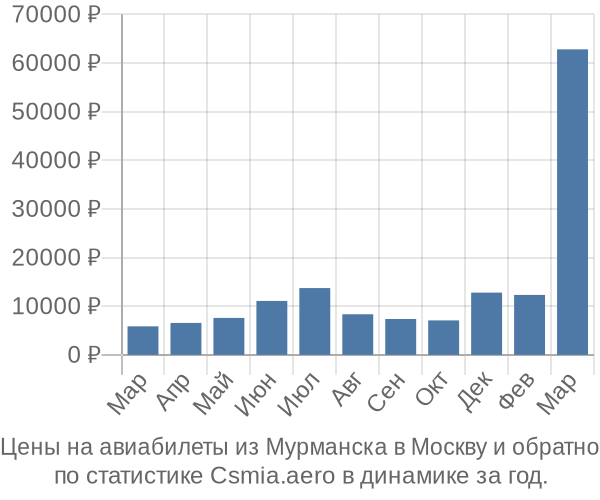 Авиабилеты из Мурманска в Москву цены