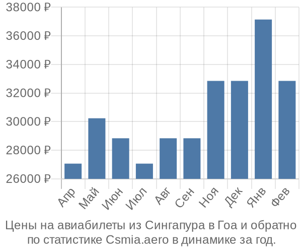 Авиабилеты из Сингапура в Гоа цены