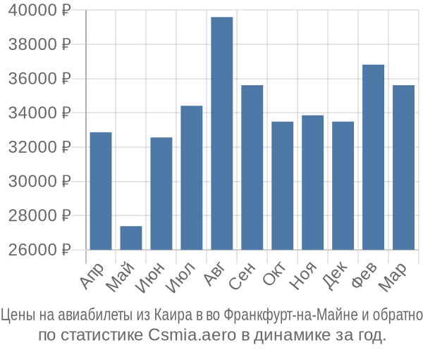 Авиабилеты из Каира в во Франкфурт-на-Майне цены