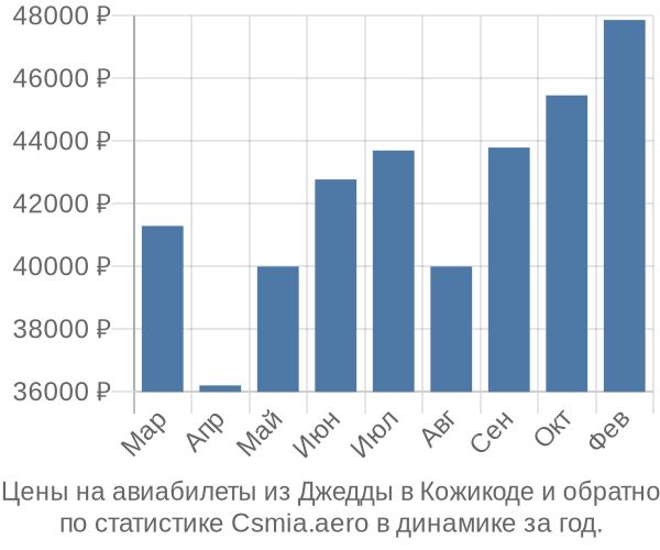 Авиабилеты из Джедды в Кожикоде цены