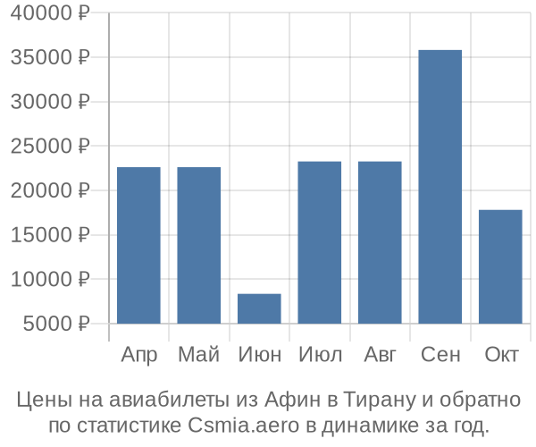 Авиабилеты из Афин в Тирану цены