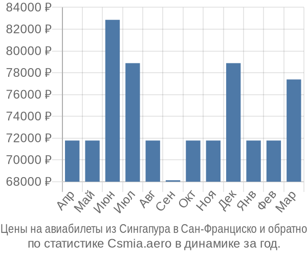 Авиабилеты из Сингапура в Сан-Франциско цены