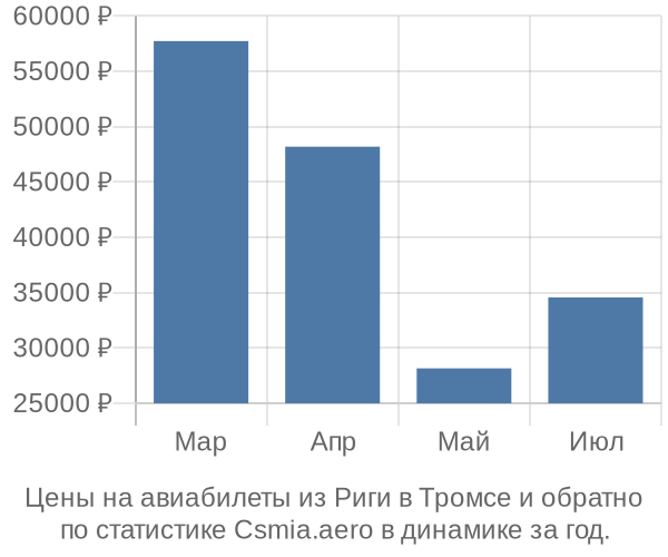 Авиабилеты из Риги в Тромсе цены