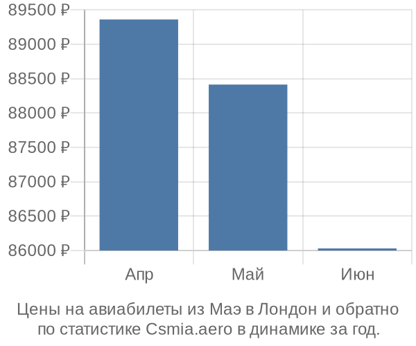 Авиабилеты из Маэ в Лондон цены