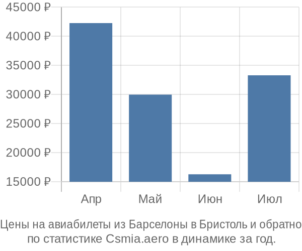 Авиабилеты из Барселоны в Бристоль цены