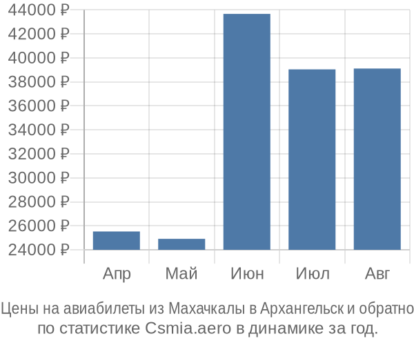 Авиабилеты из Махачкалы в Архангельск цены