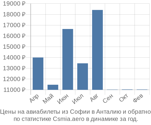 Авиабилеты из Софии в Анталию цены