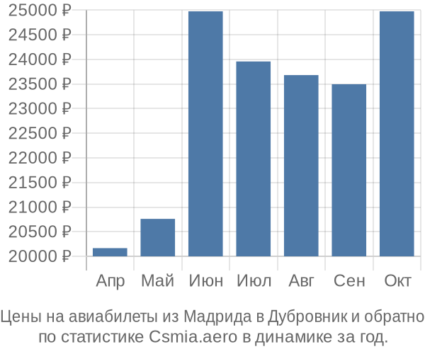 Авиабилеты из Мадрида в Дубровник цены