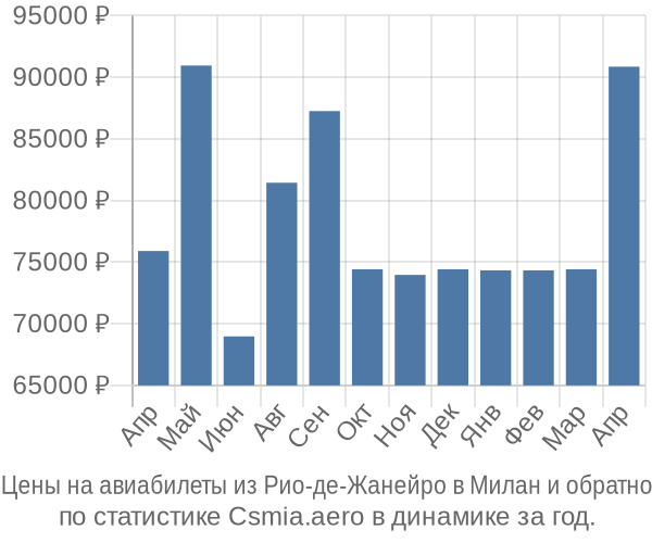 Авиабилеты из Рио-де-Жанейро в Милан цены