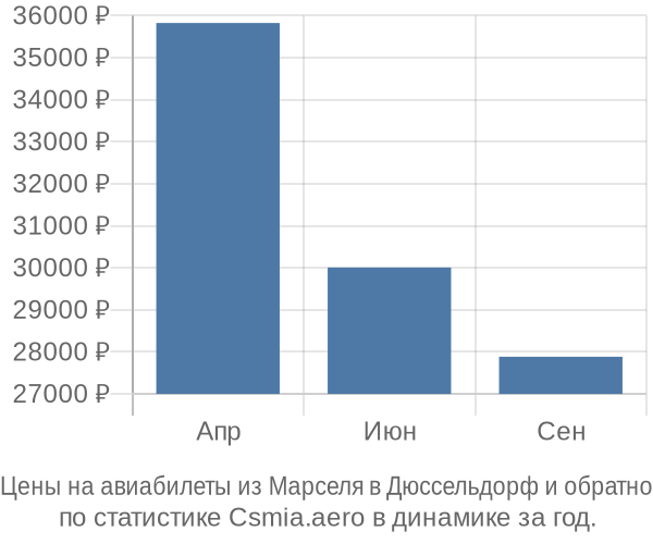 Авиабилеты из Марселя в Дюссельдорф цены