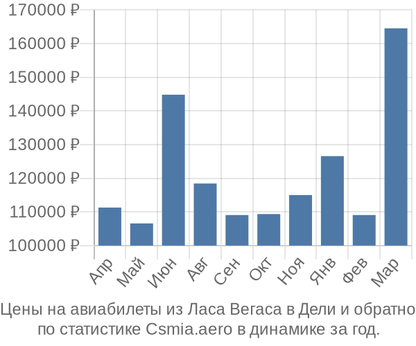 Авиабилеты из Ласа Вегаса в Дели цены