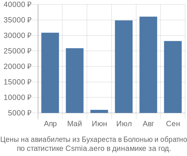 Авиабилеты из Бухареста в Болонью цены