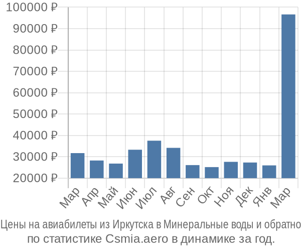 Авиабилеты из Иркутска в Минеральные воды цены