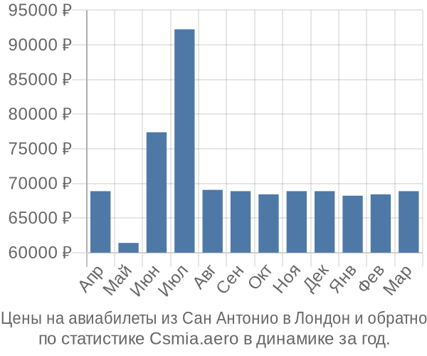 Авиабилеты из Сан Антонио в Лондон цены