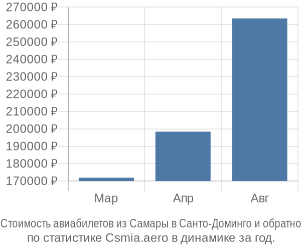 Стоимость авиабилетов из Самары в Санто-Доминго