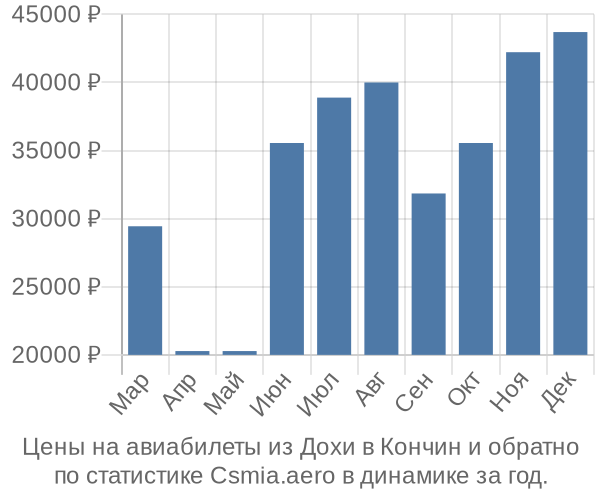 Авиабилеты из Дохи в Кончин цены