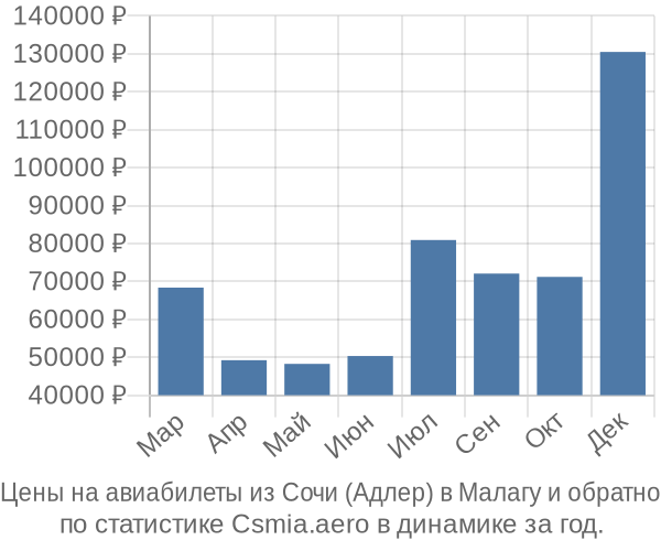 Авиабилеты из Сочи (Адлер) в Малагу цены