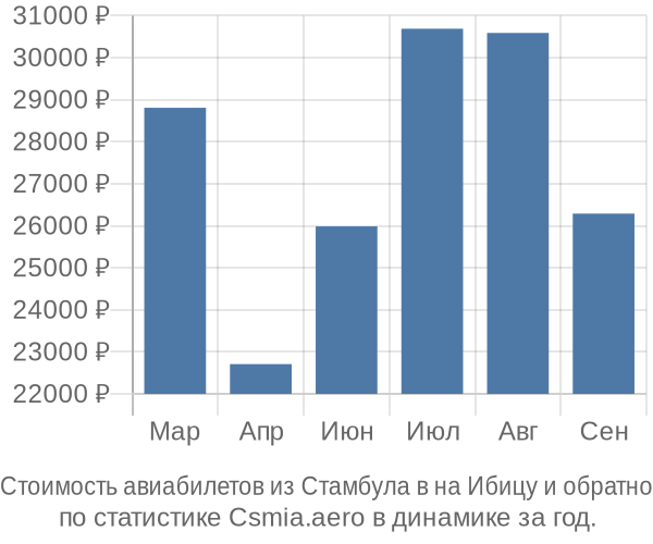 Стоимость авиабилетов из Стамбула в на Ибицу