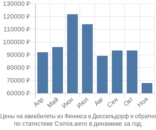 Авиабилеты из Финикса в Дюссельдорф цены