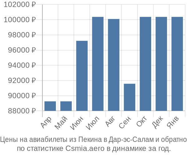 Авиабилеты из Пекина в Дар-эс-Салам цены