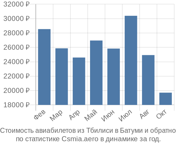 Стоимость авиабилетов из Тбилиси в Батуми