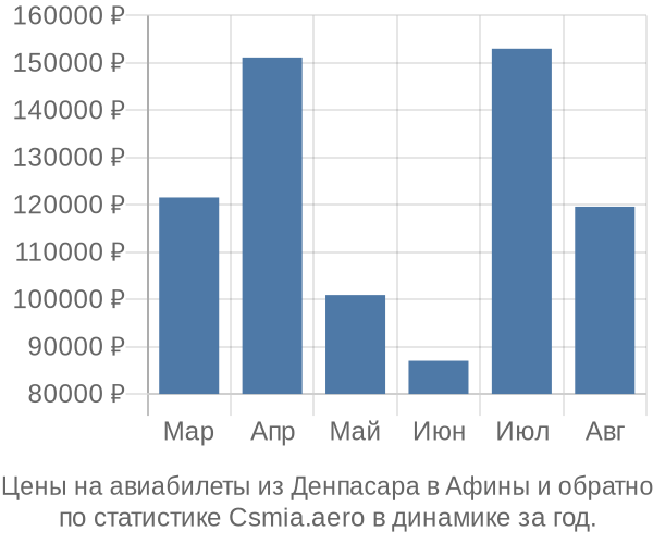 Авиабилеты из Денпасара в Афины цены