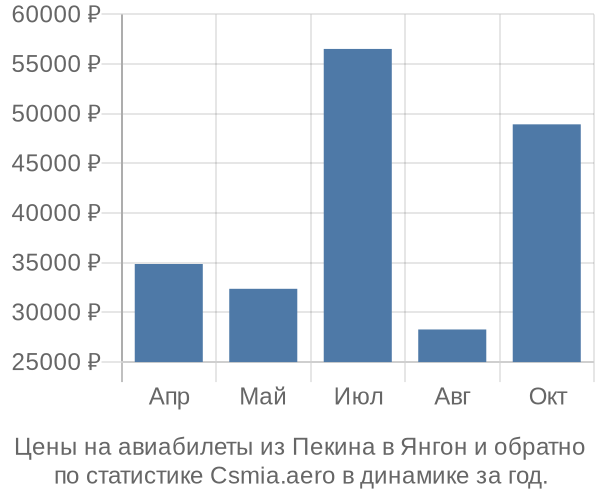 Авиабилеты из Пекина в Янгон цены