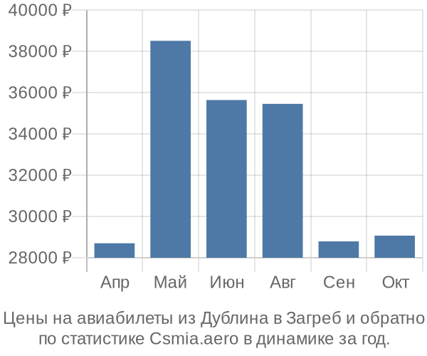 Авиабилеты из Дублина в Загреб цены