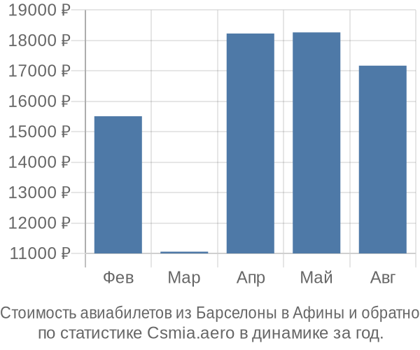 Стоимость авиабилетов из Барселоны в Афины