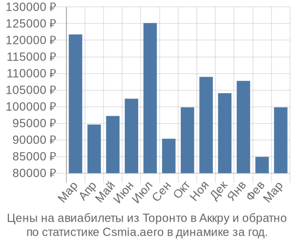 Авиабилеты из Торонто в Аккру цены