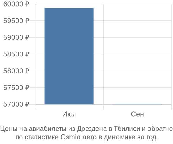 Авиабилеты из Дрездена в Тбилиси цены