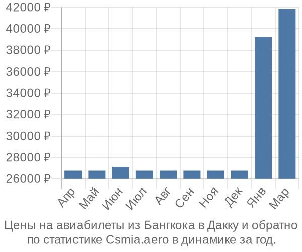 Авиабилеты из Бангкока в Дакку цены