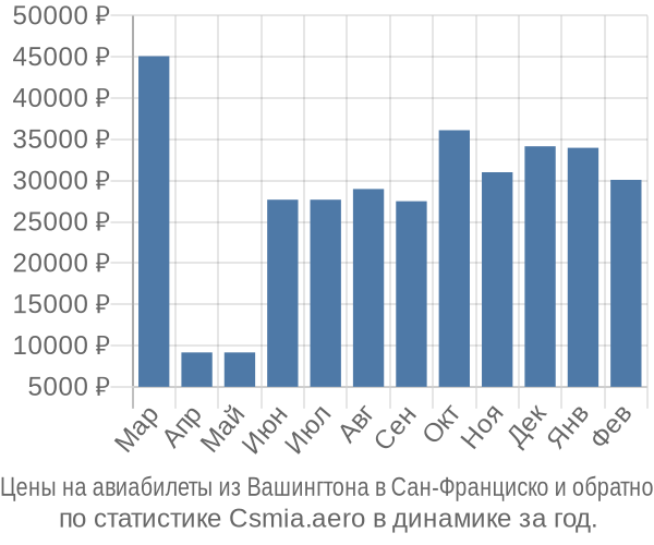 Авиабилеты из Вашингтона в Сан-Франциско цены