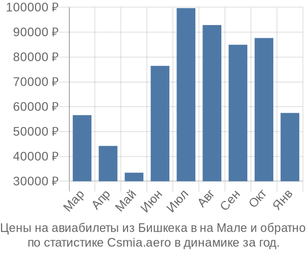 Авиабилеты из Бишкека в на Мале цены