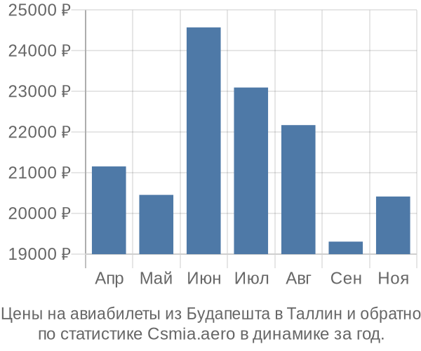 Авиабилеты из Будапешта в Таллин цены