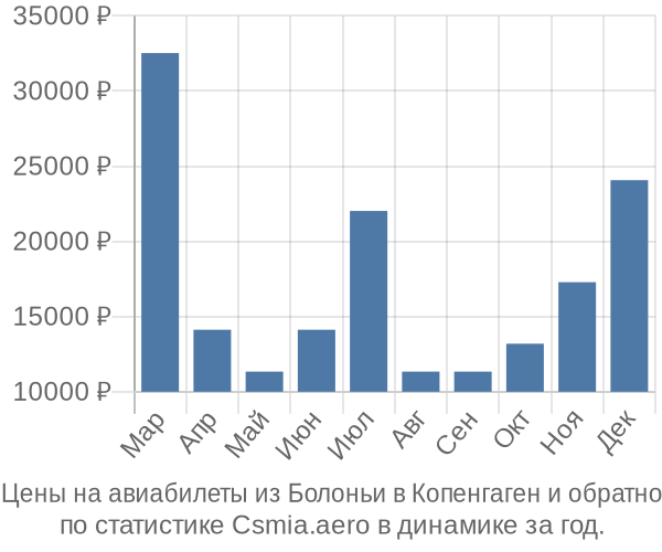 Авиабилеты из Болоньи в Копенгаген цены