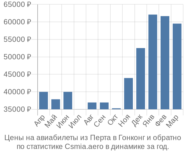 Авиабилеты из Перта в Гонконг цены