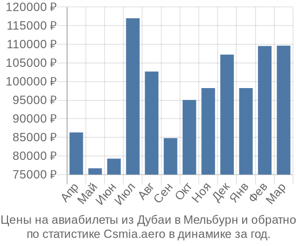 Авиабилеты из Дубаи в Мельбурн цены