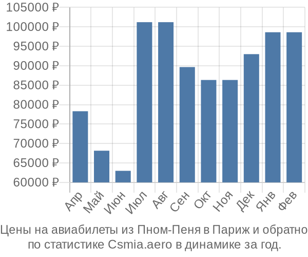 Авиабилеты из Пном-Пеня в Париж цены