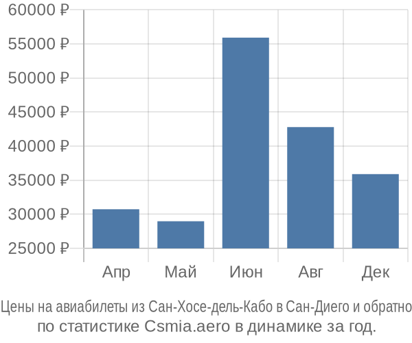 Авиабилеты из Сан-Хосе-дель-Кабо в Сан-Диего цены