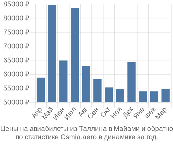 Авиабилеты из Таллина в Майами цены