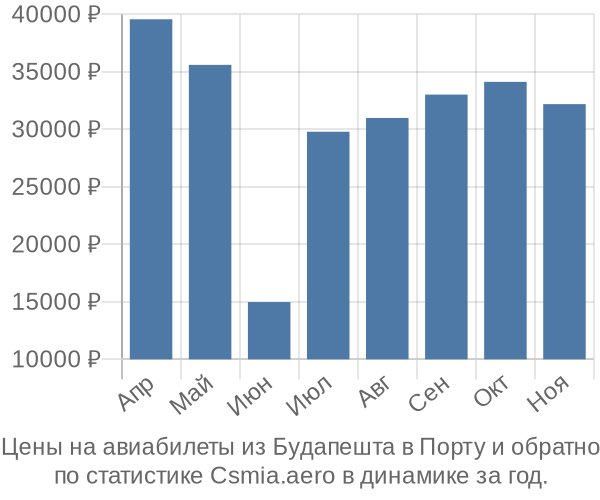 Авиабилеты из Будапешта в Порту цены