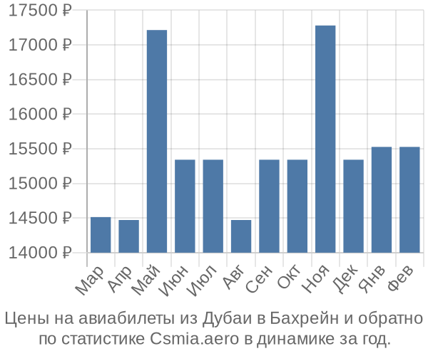 Авиабилеты из Дубаи в Бахрейн цены