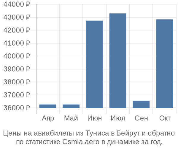 Авиабилеты из Туниса в Бейрут цены