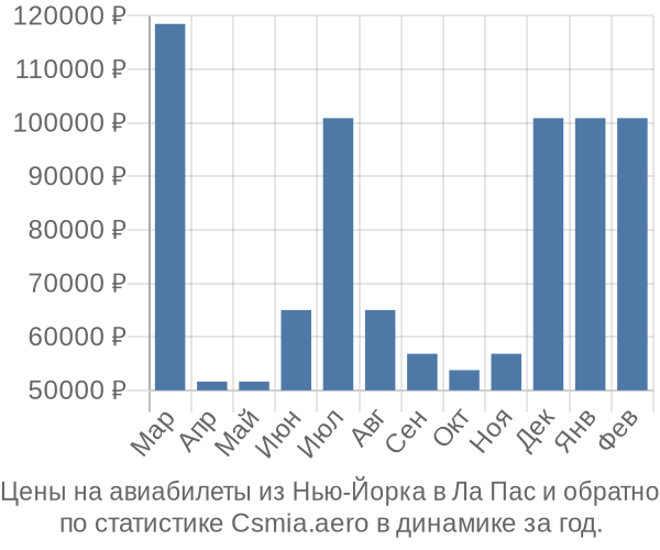 Авиабилеты из Нью-Йорка в Ла Пас цены