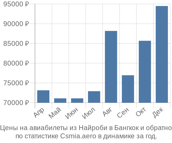 Авиабилеты из Найроби в Бангкок цены