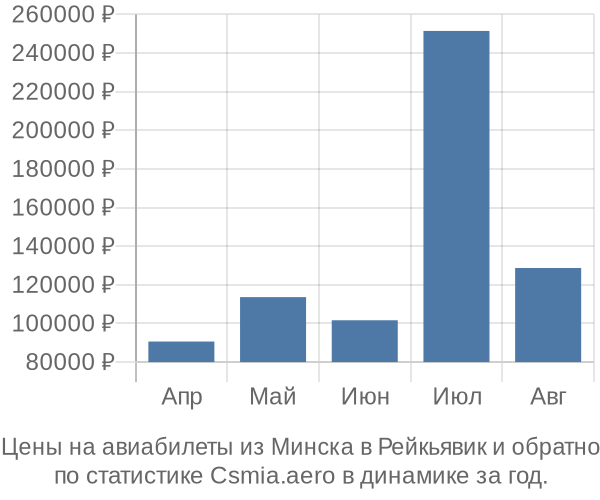 Авиабилеты из Минска в Рейкьявик цены